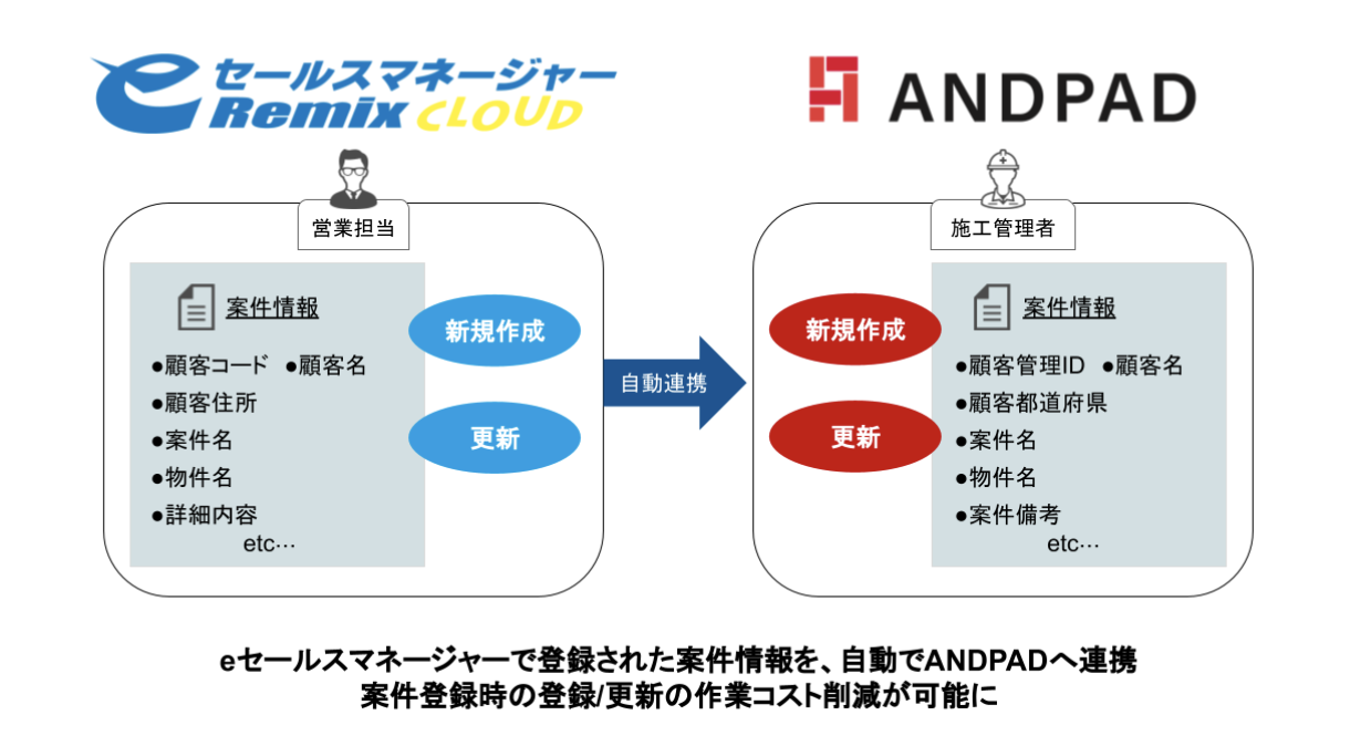 案件情報のapi連携を実現するアプリ Eセールスマネージャー To Andpad をリリース Saleszine セールスジン