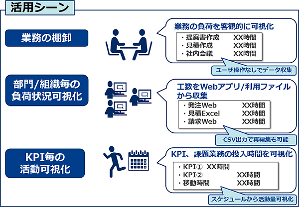 営業部門の作業負荷状況の把握など Nec 働き方見える化サービス 強化し販売開始 Saleszine セールスジン