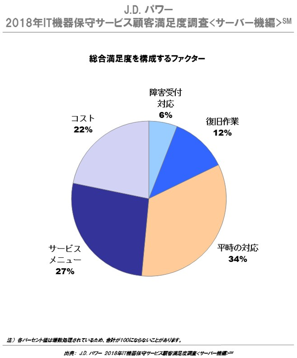 It機器保守サービス顧客満足度 平時の対応 の影響が最多に J D パワー調べ Saleszine セールスジン