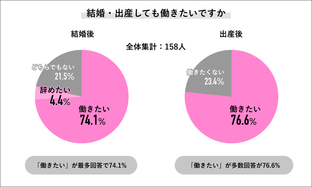 7割以上の女性が結婚 出産後も働きたいと回答 一方 8割近くが仕事と子育ての両立に不安 Job総研 Saleszine セールスジン