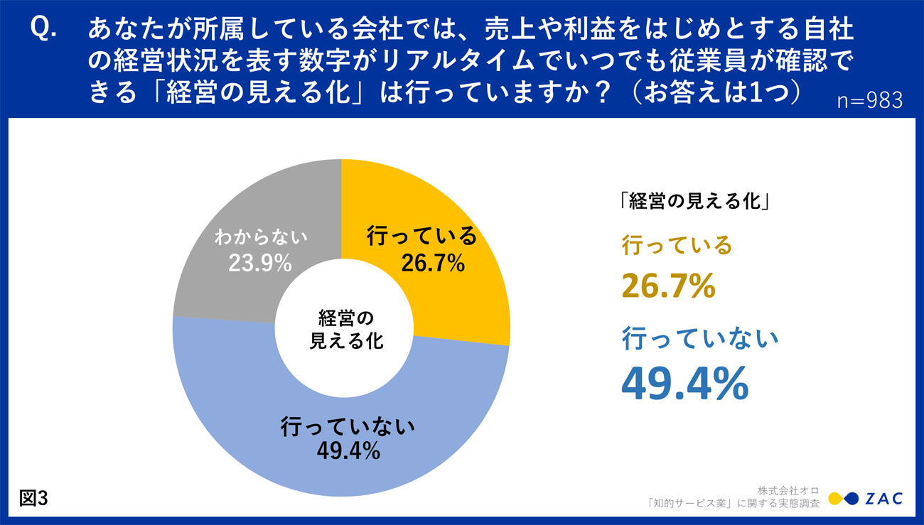 26.7％の企業が「経営の見える化」を実施 データ入力・蓄積などの徹底