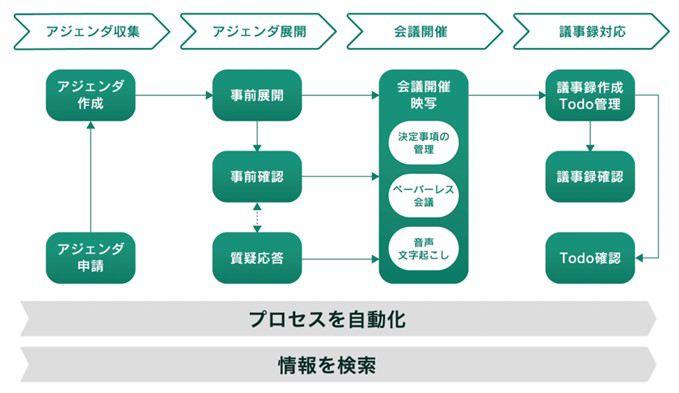 パーソルP＆T、ミーティングマネジメントツール「TIMO」正式版提供へ 