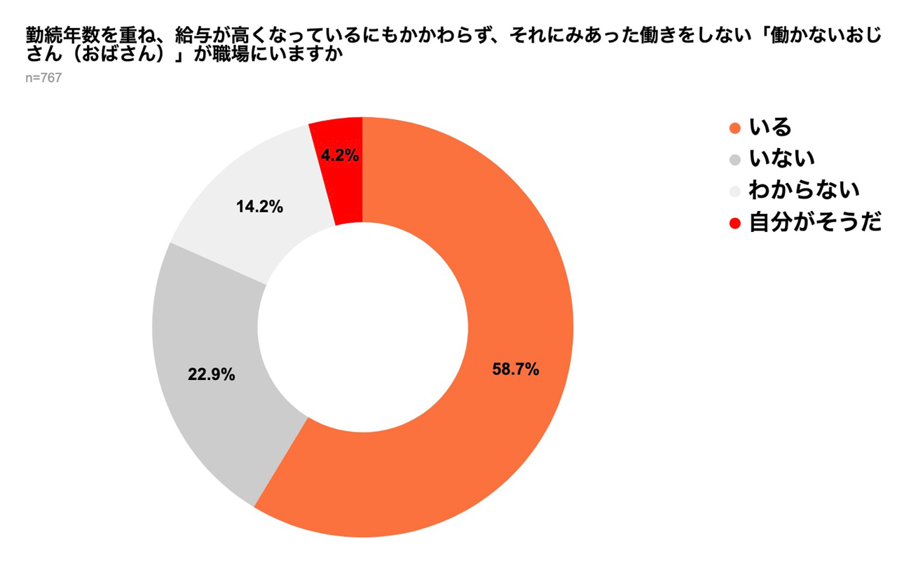 約6割の職場に“働かないおじさん／おばさん”が存在 「自分がそうだ