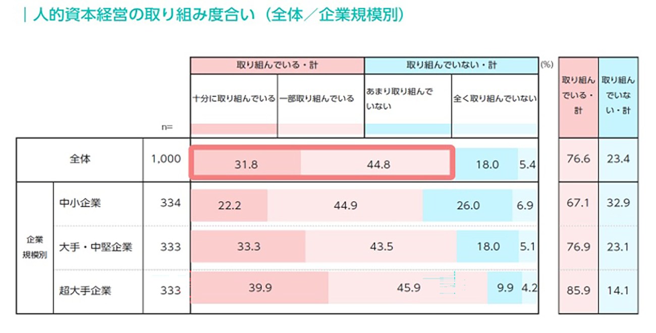 8割弱が人的資本経営に取り組む一方、約6割がAI・DX・高度スキル人材の不足に課題意識／パーソルHD|SalesZine（セールスジン）