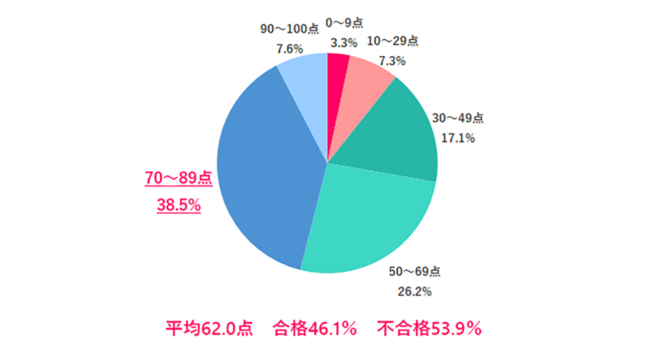 職場の人間関係は 62点 不満を感じる相手は 上司 がトップ 女の転職type アンケート調査 Saleszine セールスジン 職場の人間関係は 62点 不満を感じる相手は 上司 がトップ 女の転職type アンケート調査 Saleszine セールスジン