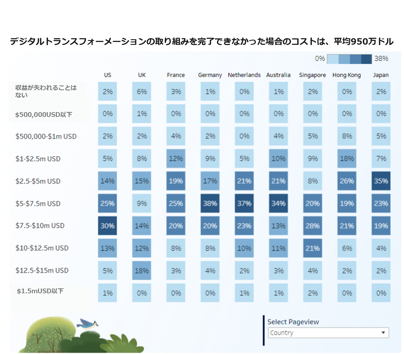 DXの取り組みに失敗した場合の損失額、一企業あたり年間約13億円を予想／Salesforce調査|SalesZine（セールスジン）