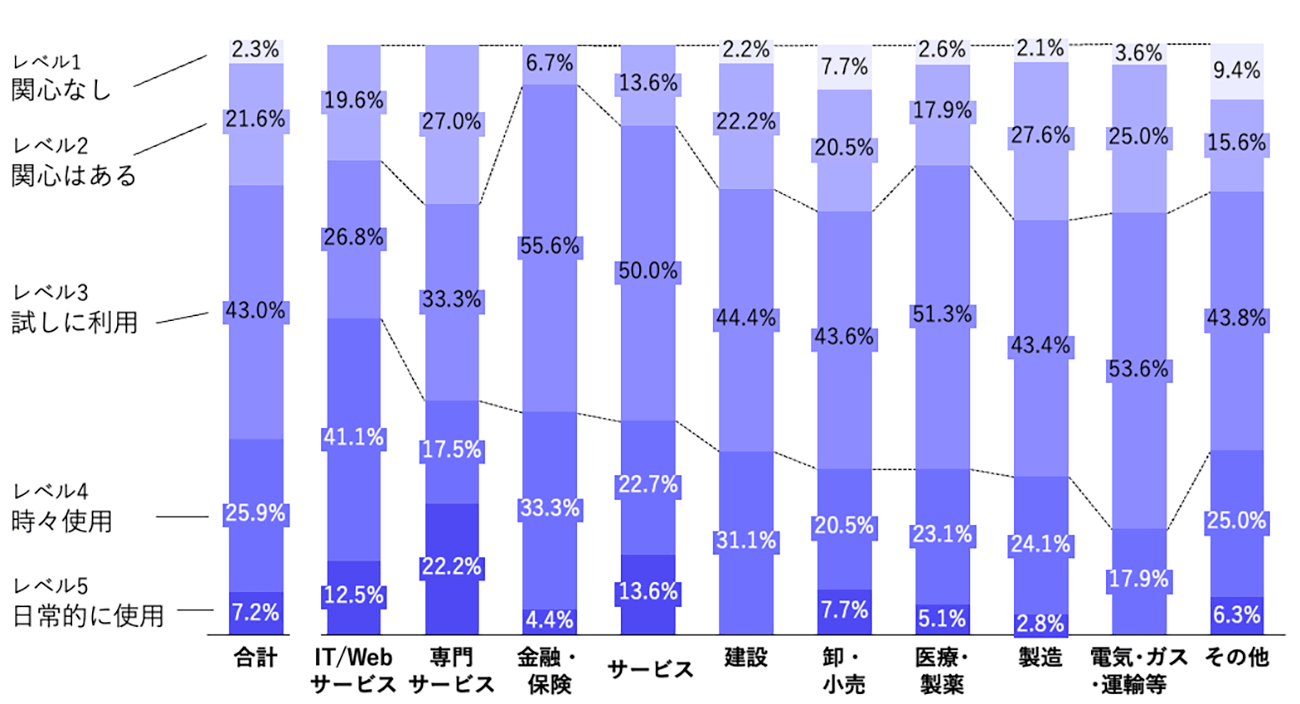 ChatGPTなど生成AIの業種別利用実態 「金融・保険」は9割以上が利用