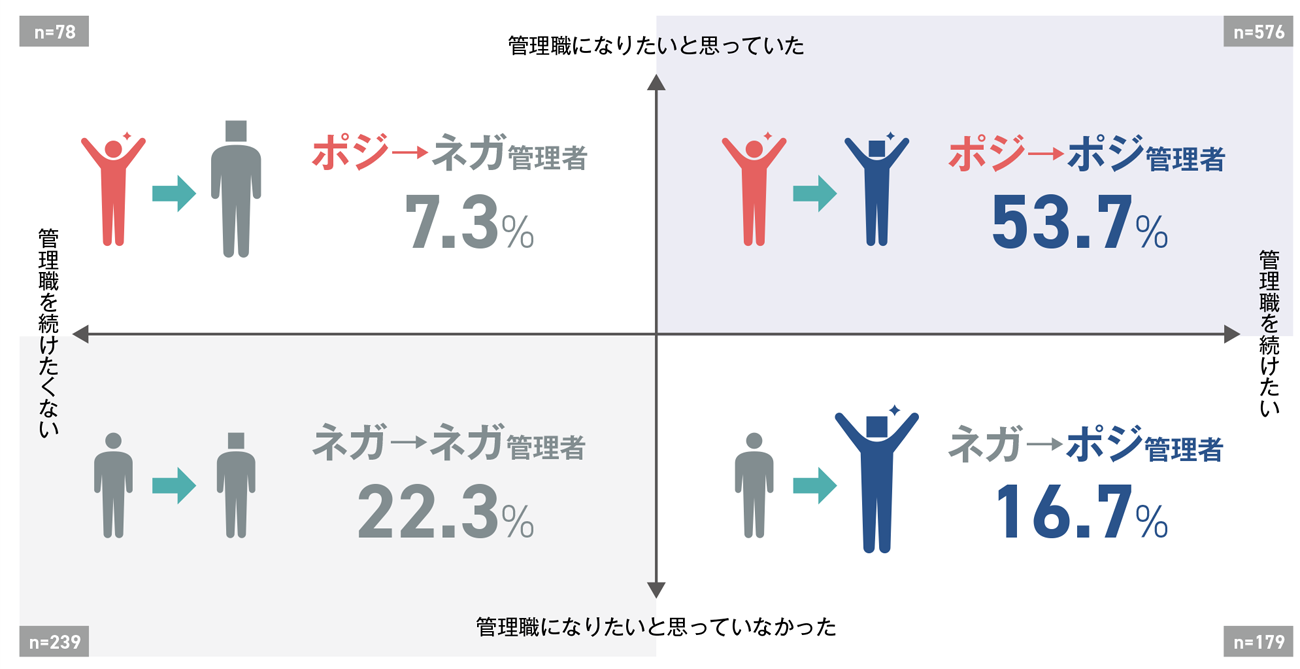 管理職の16.7％、「管理職になりたくない」から「管理職を続けたい」へ