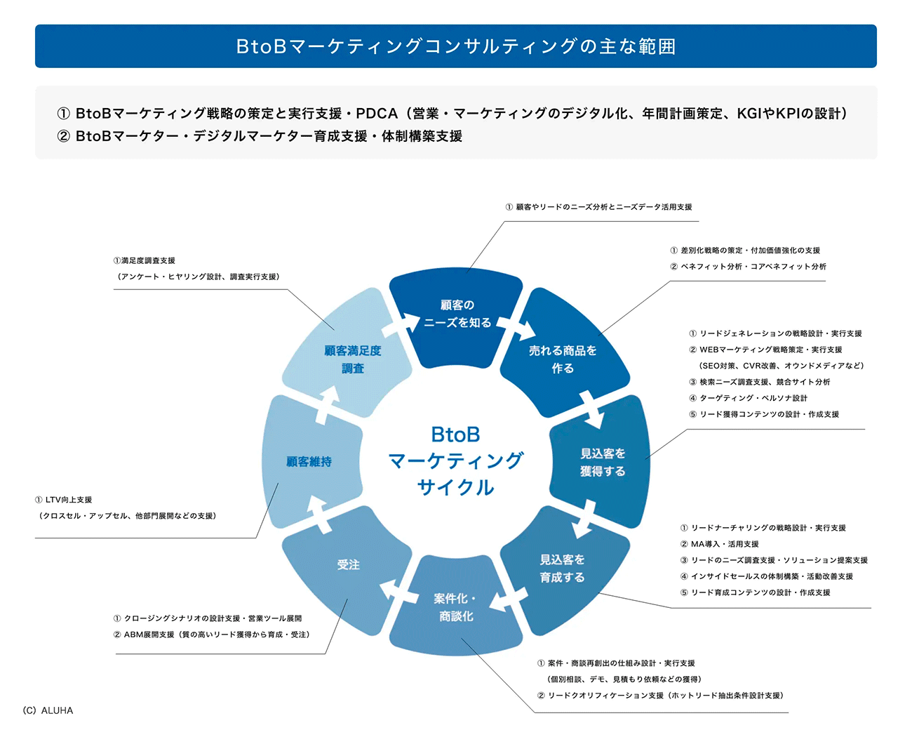 ALUHA 、BtoBマーケティングのコンサルティングメニューを刷新