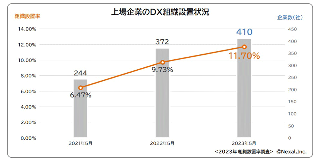 上場企業のDX組織設置率は11.7％ DXを組織化する業種はIT、建設、不動産、製造の順／Nexal|SalesZine（セールスジン）