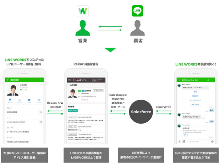 明治安田生命 Line Worksとsalesforceの連携ソリューションを導入 実証実験を開始 Saleszine セールスジン