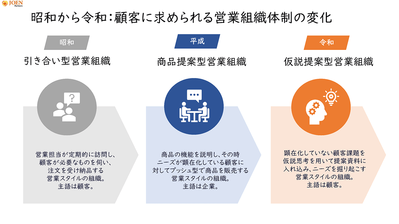 仮説提案営業」を組織に実装しよう！ トップ営業に頼らない“誰でも売れる”営業組織のつくり方 (1/3)|SalesZine（セールスジン）