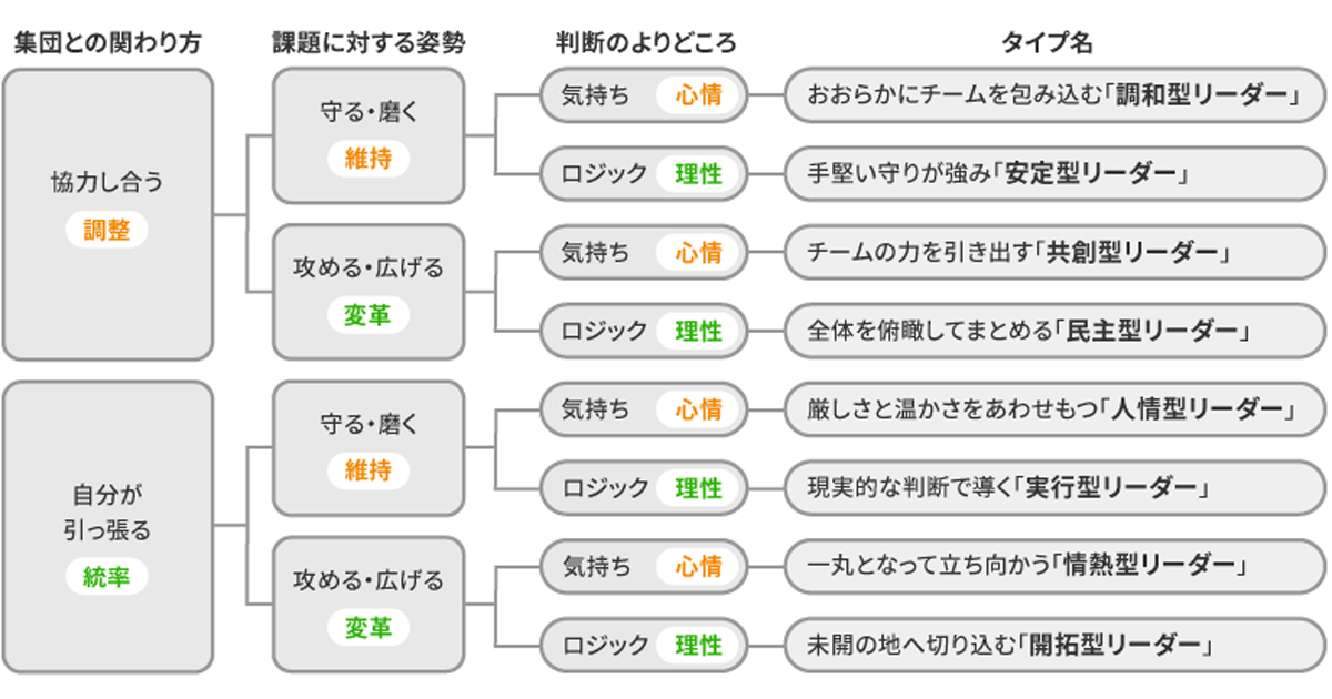 上司のリーダーシップタイプによって部下の昇進意欲に違い