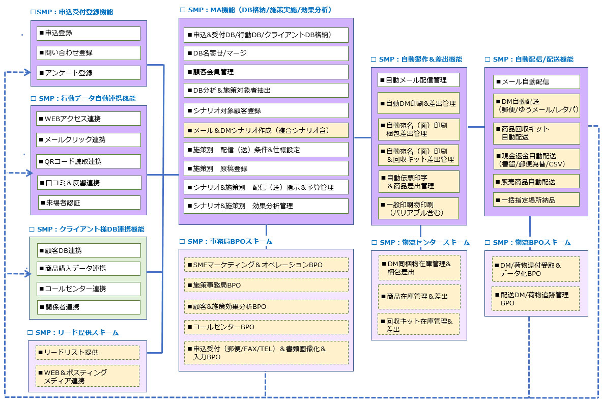 シャノンが提供するmaと日本郵政グループjpmdのdm印刷 発送プラットフォームが連携 Saleszine セールスジン