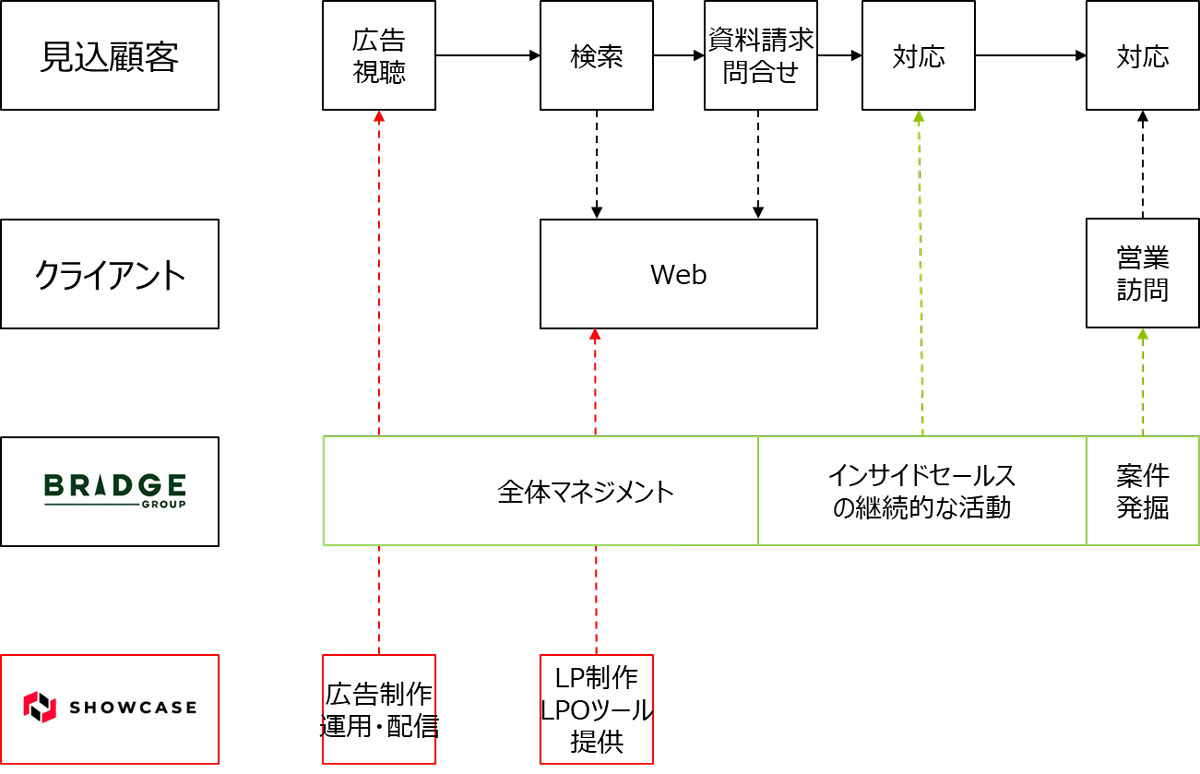 ショーケースとブリッジが業務提携 Btob向けに動画広告からインサイドセールスまで一気通貫で支援 Saleszine セールスジン