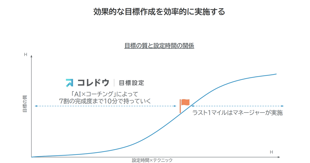 ZENKIGEN、AI目標設定・達成サポートサービス「コレドウ目標設定」提供