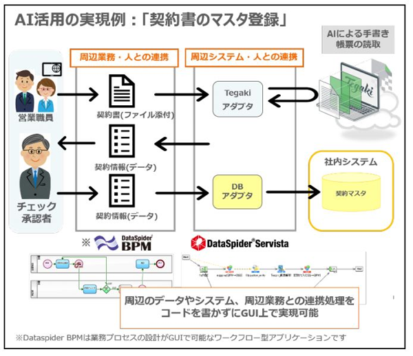 セゾン情報システムズ Tegaki アダプタ で手書き帳票の取込み業務の効率化支援 Saleszine セールスジン