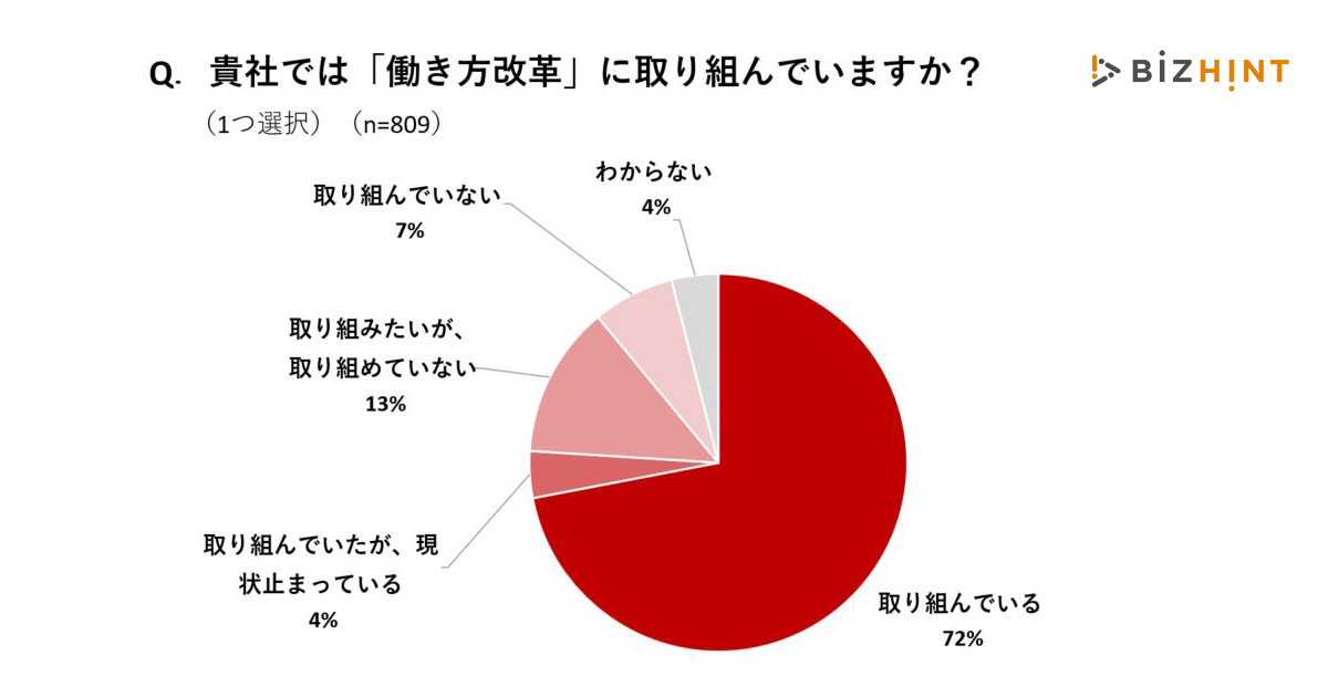 働き方改革に取り組んでいる 7割以上 Itツール活用した業務効率化も進む Bizhint調査 Saleszine セールスジン