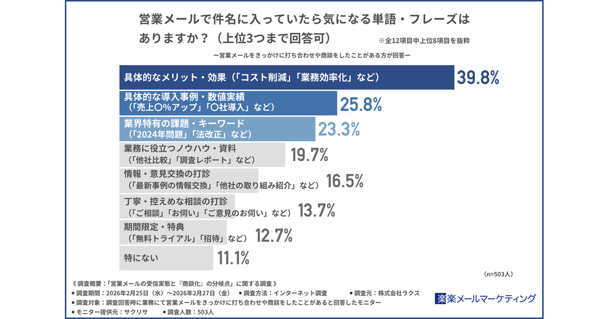 営業メール件名に「具体的なメリット」で約4割が反応。「無料・特典の