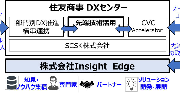 住友商事 グループのdxを加速を目的に技術専門会社insight Edgeを設立 Saleszine セールスジン